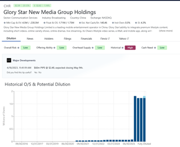 pmony5's tweet photo. $CHR 1.5 Mill China Float quietly $1.80's to $2.70 on LOW VOL imagine it gets China Momo vol ??? $CHR cashed up profitable &amp; no dilution worries NHOD $2.90's $3 break sends it imo $$$$ 1 of the only China MicroFloats not run hard yet Soooooooo Thin geez https://t.co/z2h6e684nz