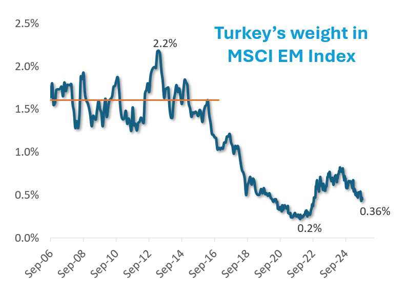 akcakmak's tweet photo. 🇹🇷 EveryOne'sInterestedInTurkey's weight in MSCI Emerging Markets continued to decline, now accounting for only 0.36% of the index.

This weight makes it 19th out of 24 emerging markets - right behind #Peru and #Chile, but just above #Hungary, #Philippines and #Colombia. https://t.co/b3lzPvdotf