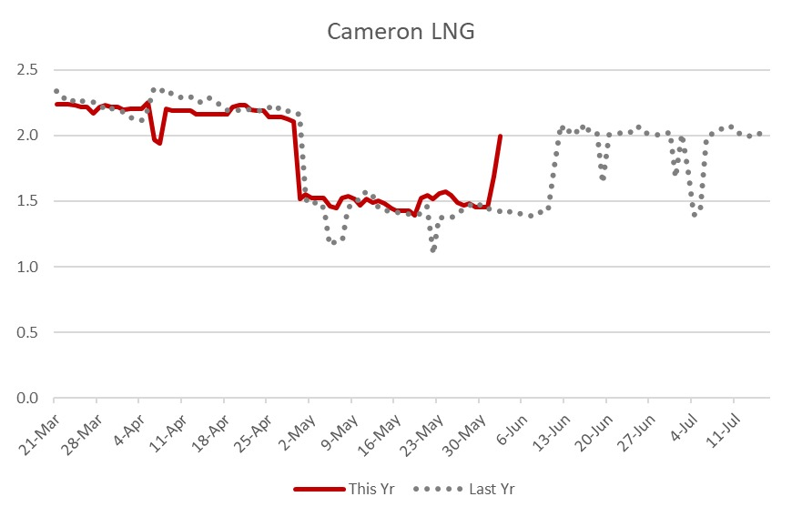 firstenercast's tweet photo. cameron lng appears to have completed maintenance 1 wk early https://t.co/mflgJowq34