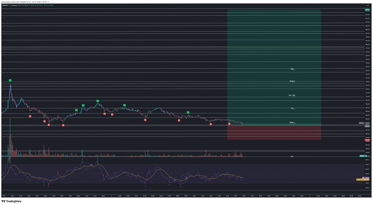 CryptoAb661's tweet photo. $BNB

Long setup.

Support tapped and respected.

The move higher happened without a proper retest.

Now the market has come back to retest the level.

If support holds, I'm looking for continuation higher.

Posting the idea before the move.

#BNB #CryptoTrading #Binance https://t.co/4zAOXLcqQQ