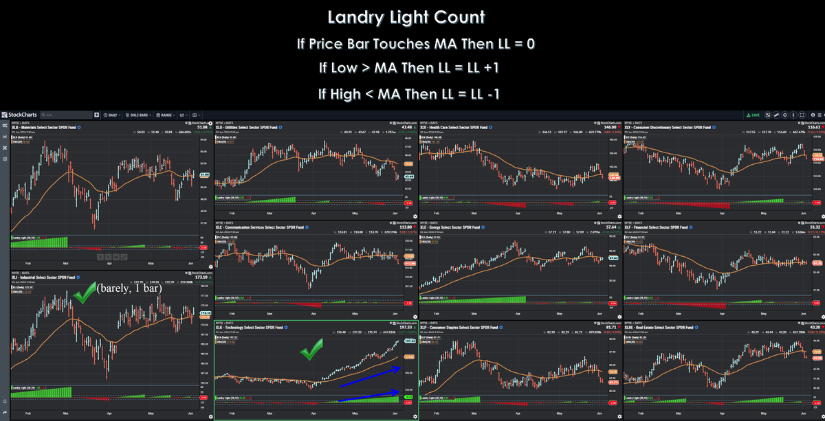 TFollowingMoron's tweet photo. Okay, we now have two sectors within the S&amp;P 500 that have upside Landry Light, XLK + 39, and XLI (just one bar). https://t.co/47rSwxpLdP