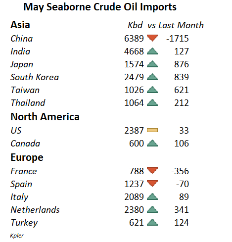 May Crude Imports Data Released