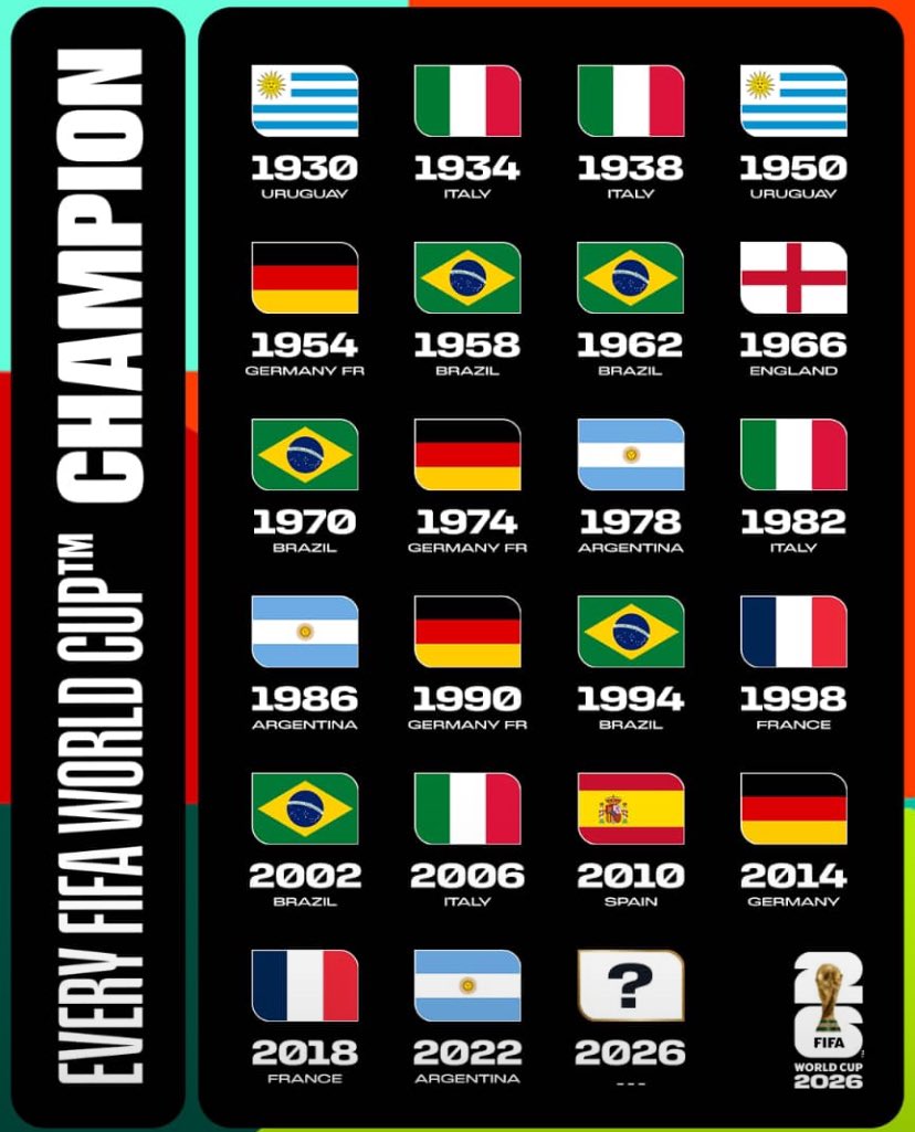 jmRMCF's tweet photo. So you mean only 8 countries have won the FIFA World Cup? https://t.co/Z62Nr82ekC