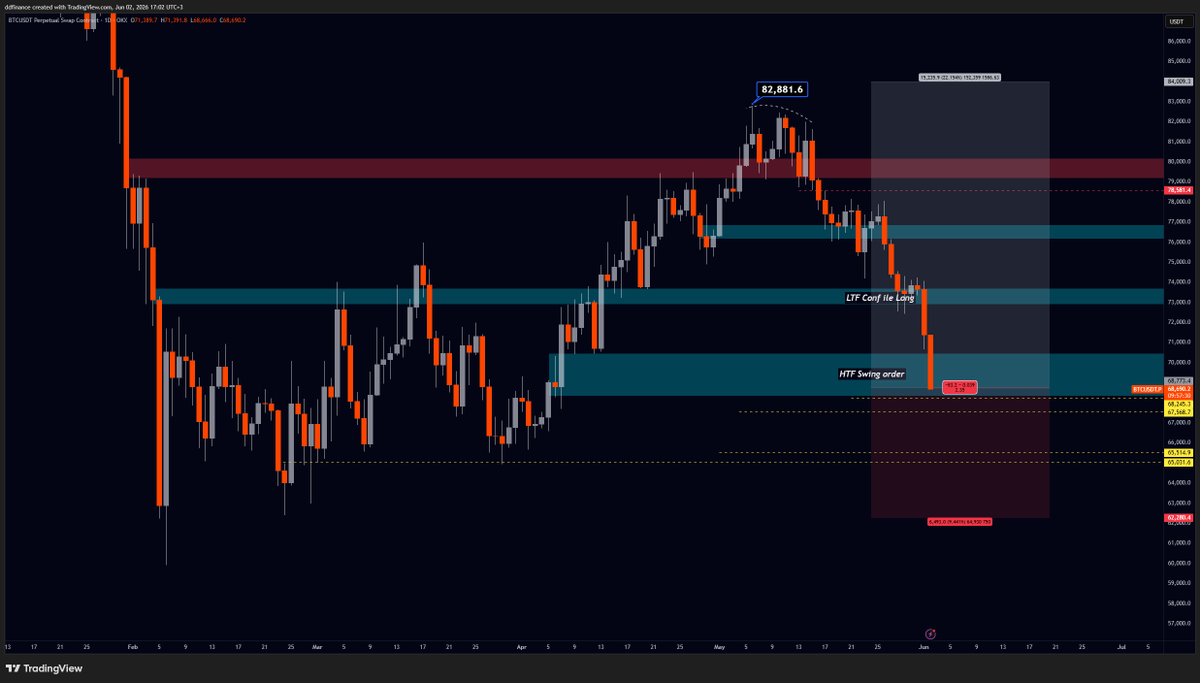 dd_finance's tweet photo. $BTC 

Selamlar ilk long orderım tetiklendi. 0.2R risk ile giriş yaptım. Her sarı çizgide ekleme yaparak totalde aşağı yönlü hareket süresince riskimi 0.8R seviyesine çıkarmak istiyorum. Sonrasında fiyat HTF yazan mavi kutunun üst taraflarına çıkarsa, LTF long yazan mavi kutuya kadar riskimi 2 R yapmak istiyorum.

Başarılar.