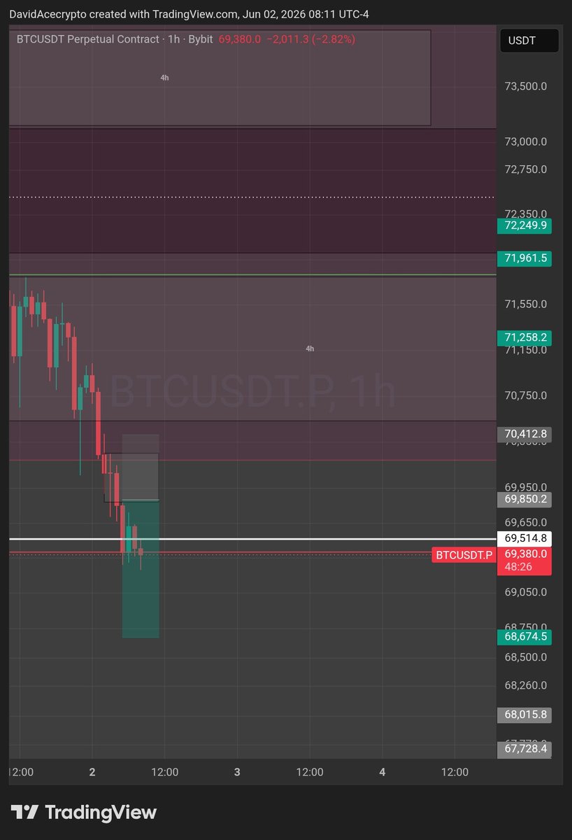 DavidAcecrypto's tweet photo. #Bitcoin Bias 📈
2.09R trade setup ✅ https://t.co/piS1tiEMoF