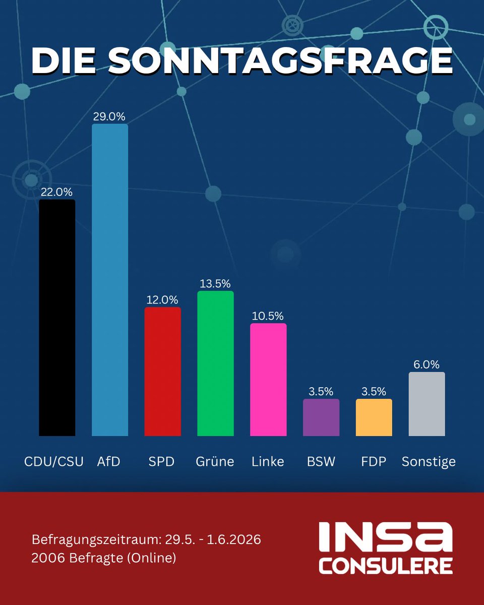 insaresearch's tweet photo. Sonntagsfrage vom 1.6.2026:
Für parlamentarische Mehrheiten benötigt man mindestens 44%.
 
CDU/CSU            22 %
AfD                        29 %
SPD                       12 %
Grüne                  13,5 %   (- 0,5)
Linke                     10,5 %
BSW                        3,5 %   (+ 0,5)
FDP                         3,5 %   (- 0,5)
Sonstige                6 %       (+ 0,5)
 
2006 Befragte (INSA-Meinungstrend)
Befragungszeitraum: 29.5. – 1.6.2026
Maximale statistische Fehlertoleranz: +/- 2,5 Prozentpunkte

#insa #sonntagsfrage #umfrage #meinungsforschung