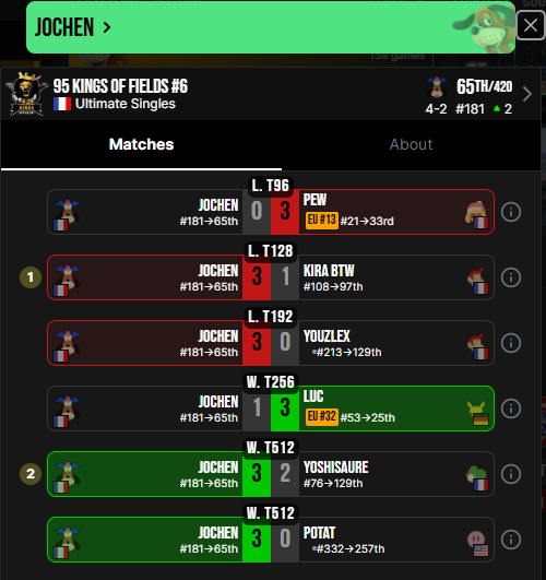 RB_Jochen's tweet photo. 65/420 au KOF #6, un résultat vraiment positif pour moi, qui s'accompagne d'une indissociable reprise en mains côté santé. j'étais bien dans ma tête et dans mon jeu. Merci comme d'habitude pour le soutien, les copains 🙌 #RBTogether https://t.co/889sfwtW2m
