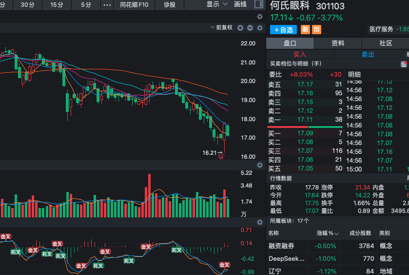 hml75008's tweet photo. 301103 何氏眼科 筑底阶段，逢低低吸上策！目前正处于筑底阶段，股价反反复复震荡整理，但实际主力已在底部积极吸筹！K线形态逐步修复，成交量在低位温和放大，短期底部特征明显。眼科医疗需求稳定增长，公司作为区域龙头，长期潜力仍在。当前价格处于相对低位，逢低低吸、抄底抢反弹是最佳策略 https://t.co/W9JXJt1oIj