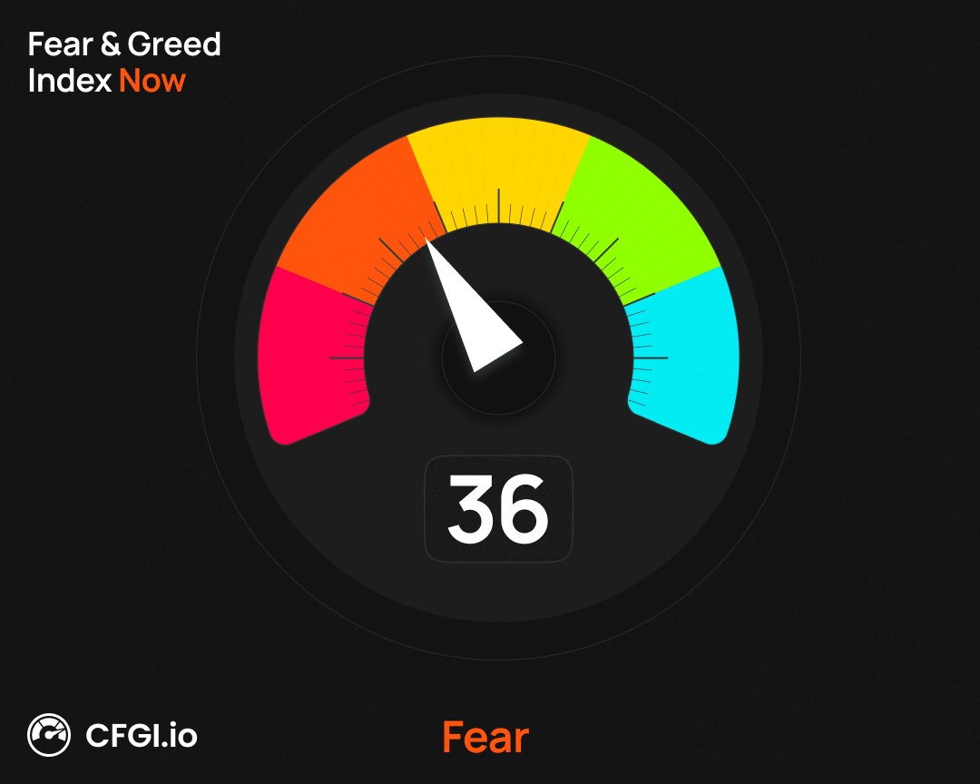 CFGI_Ethereum's tweet photo. The Ethereum Daily Fear &amp; Greed Index score is 36.0/100.

Use https://t.co/Z3hjUFuBYb for all timeframes, data, alerts &amp; charts.

Think you're a good $ETH trader? Guess tomorrow's score at @CFGI_io. https://t.co/5TsqJcdMAk