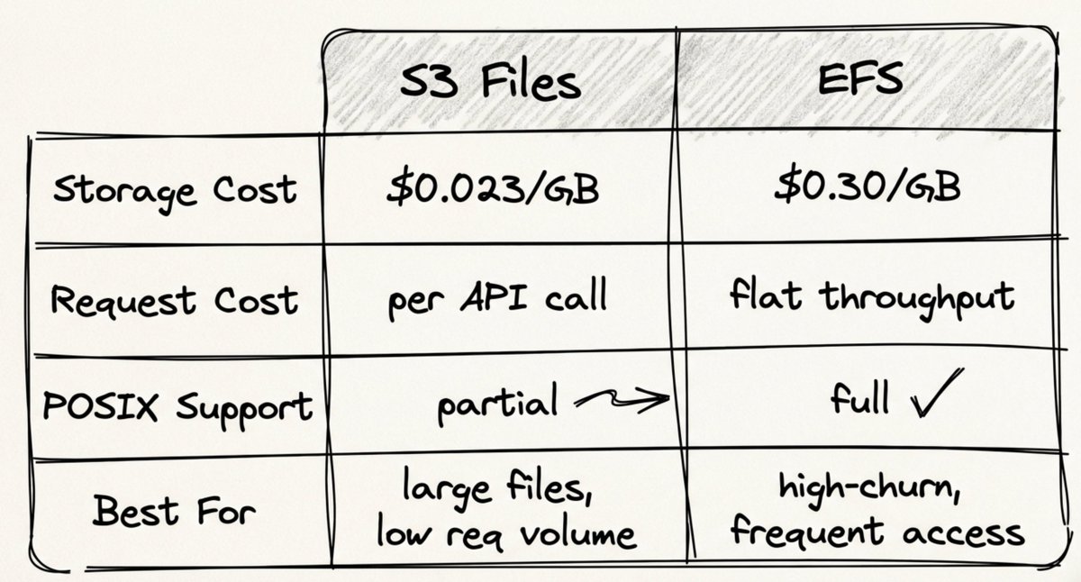 tpschmidt_'s tweet photo. Yeah, I'm also thrilled out about S3 Files.
But it is not necessarily cheaper than EFS!

Storage pricing looks VERY compelling at first: S3 Standard is around $0.023/GB-month vs EFS Standard at $0.30/GB-month
... so a 13x gap on storage alone 🔥 https://t.co/4qWloO6Dda