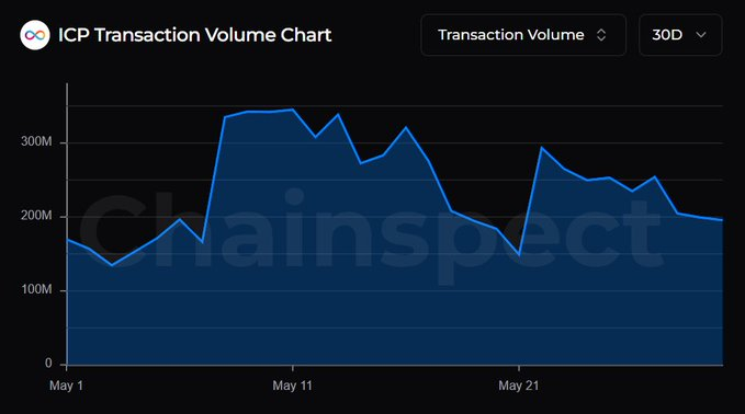 ai__icp's tweet photo. Are you watching $ICP? 👀

Over 97,000 ICP has been burned in the last 30 days — the highest monthly burn since 2025 🔥

At the same time, the network processed 7.2 billion transactions in May, outperforming both $SOL and $BNB Chain in total activity 📈

Burn is rising. Usage is rising. The numbers are getting harder to ignore.

Data: @chainspect_app