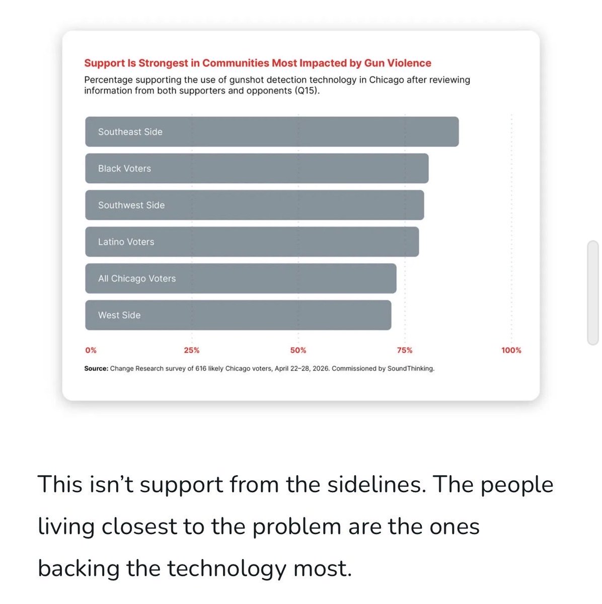 ChiSpectator's tweet photo. ShotSpotter has been quite a controversial topic over the past few years. 

@soundthinking_ commissioned Change Research to run an independent survey of how Chicago voters see gun violence, police response, and gunshot detection. 

They published all of it. Some snippets below: https://t.co/7wWAlYABTL