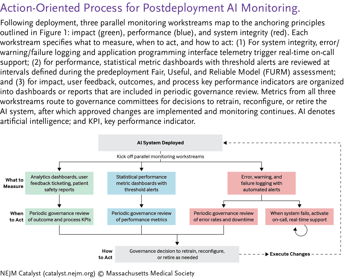 nejmcatalyst's tweet photo. A practical framework for postdeployment monitoring of AI systems in health care and its application across 13 deployed traditional and generative AI systems to enable data-driven decisions about when to maintain, modify, or retire AI tools: https://t.co/3nmLvFSL66 https://t.co/BkXvvQoSQK