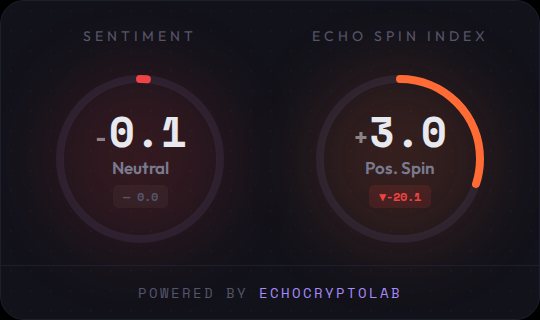 EchoCryptoLab's tweet photo. 📊 Daily EchoBrief – 2026-06-02

Scanned 70 articles | 24 flagged

Sentiment: -0.1 (Neutral)
Echo Spin Index: +3.0 (Pos. Spin) ▼-20.1

📰 Neutral content, but headlines are pushing positive spin.

Spin or signal?

$BTC
#CryptoNews #SentimentAnalysis https://t.co/y4QbPfMiaz