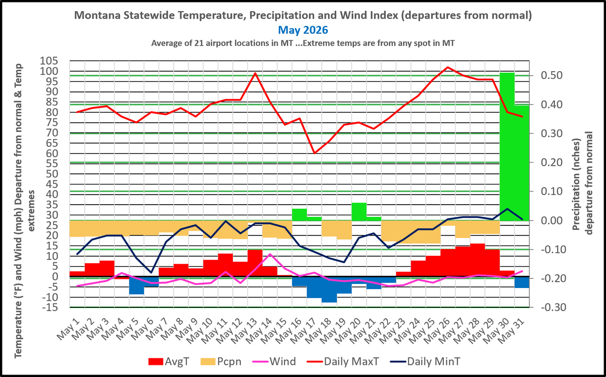 WxofMT's tweet photo. May in MT - The avg temp was 54.1F (2.3F above norm), precip averaged 1.86" (0.38" below norm), and winds averaged 9.3 mph (0.1-mph above norm). Warmest &amp; coldest temps were 102F and 2F, the warmest in May since 1988. Most precip was on the last two days of May.  #mtwx https://t.co/PjzImfuYXk