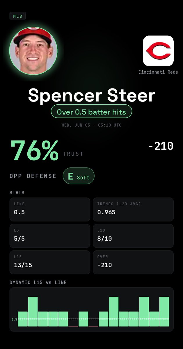 Xaslarbet's tweet photo. ⚾ MLB picks · today

1. Jarren Duran · Over 0.5 hits @ -235 · 76%
2. Spencer Steer · Over 0.5 hits @ -210 · 76%
3. Sandy Leon · Under 0.5 total bases @ -200 · 76%

https://t.co/UO63pjRvEI

#JarrenDuran #SpencerSteer #SandyLeon
#RedSox #Reds #Braves
#MLBPicks https://t.co/qXMohjdS8d