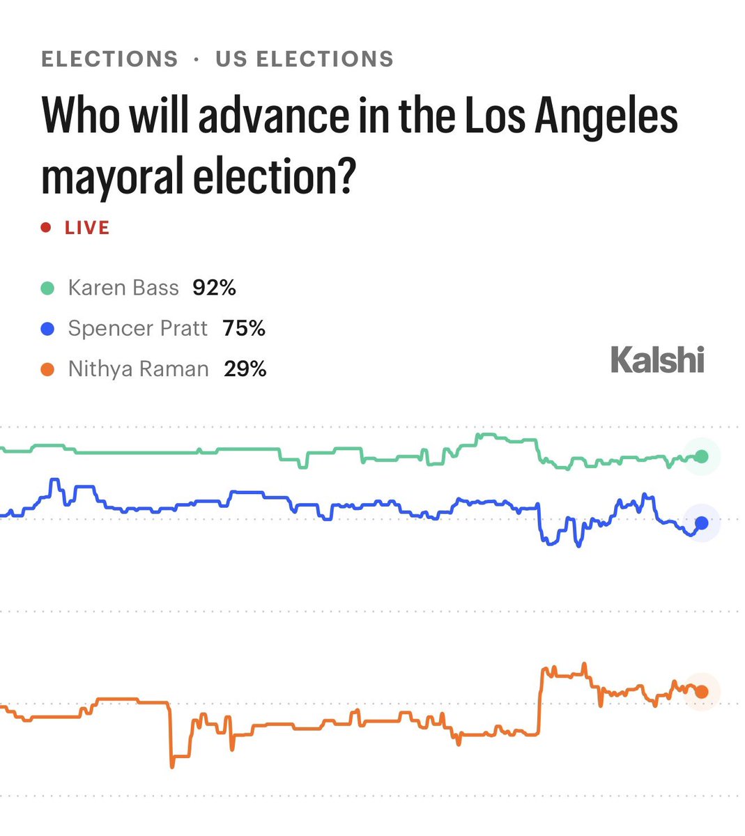 Kalshi's tweet photo. BREAKING: Spencer Pratt says LA votes for Pratt or it "votes for death"

75% chance he advances https://t.co/F80ldLm2Ol