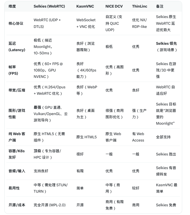 DIYism's tweet photo. @_ 还有用于游戏音视频实时传输的开源项目, 性能比KasmVNC更强: https://t.co/R4kVG7OQFU,
但用的WebRTC通信, 如果部署在没有外网ip的容器里, 需要搞cloudflare turn才行 https://t.co/6FRgjzWaKP