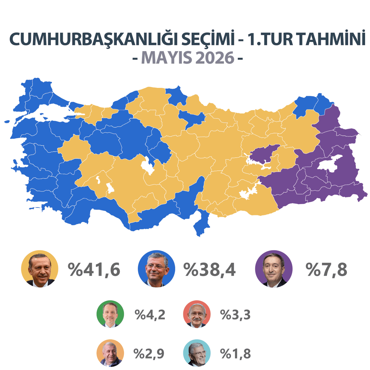mrt_kizil's tweet photo. -- Özel ve İmamoğlu'nun CHP'den ayrı olarak EKİM Partisinde yer aldığı, bölünmenin yaşandığı senaryo --

- Parti liderlerinin yarıştığı senaryo - 

CUMHURBAŞKANLIĞI SEÇİMİ - 1.TUR SEÇİM SONUCU TAHMİNİ (MAYIS 2026)

🟨Recep Tayyip Erdoğan - %41,6 (-0,5)
🟦Özgür Özel - %38,4 (-3,7)
🟪Tuncer Bakırhan - %7,8 (-0,2)
🟩Fatih Erbakan - %4,2 (+0,5)
🟥Kemal Kılıçdaroğlu - 3,3
🟧Ümit Özdağ - %2,9 (-0,3)
⬜️Müsavat Dervişoğlu - %1,8 (+0,8)