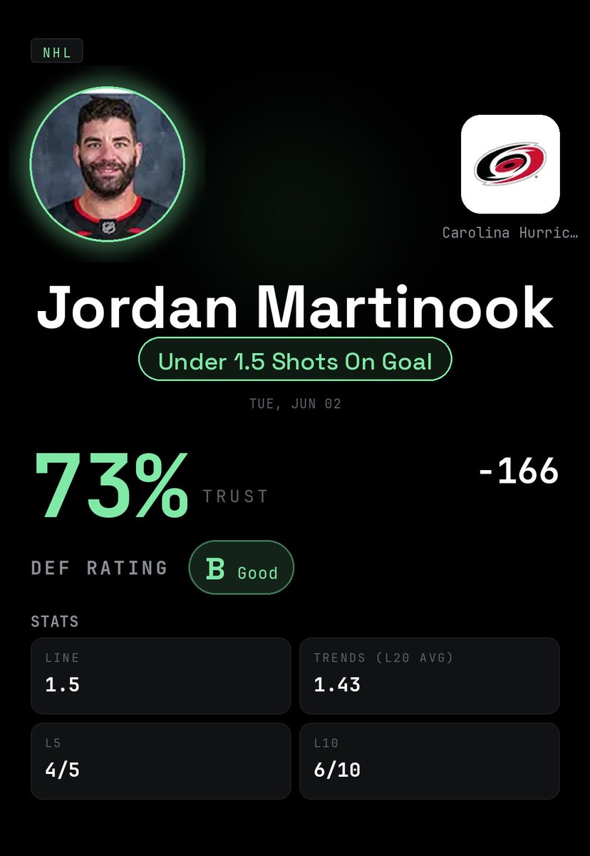 Xaslarbet's tweet photo. 🏒 NHL picks · today
1. Jordan Martinook · Under 1.5 Shots On Goal @ -166 · 73%
2. Taylor Hall · Under 2.5 Shots On Goal @ -175 · 72%
3. Jalen Chatfield · Under 1.5 Shots On Goal @ -154 · 72%
#JordanMartinook #TaylorHall #JalenChatfield
#Canes
#NHLPicks https://t.co/2iflz06df7