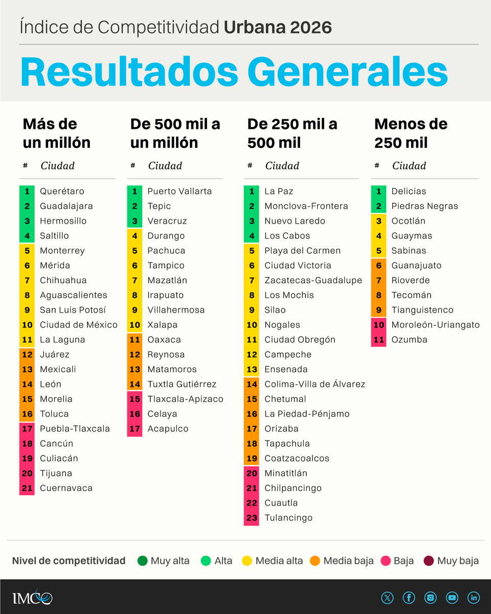 imcomx's tweet photo. ¡Ya está aquí el Índice de Competitividad Urbana #ICU2026!🏙️
El crecimiento a la baja e instituciones débiles frenan la competitividad🚨.
Evaluamos la capacidad de 72 zonas metropolitanas para generar, atraer y retener talento e inversión.
Descúbrelo🧐: https://t.co/AwQC9OhKfK https://t.co/Jjm1FKjVSl