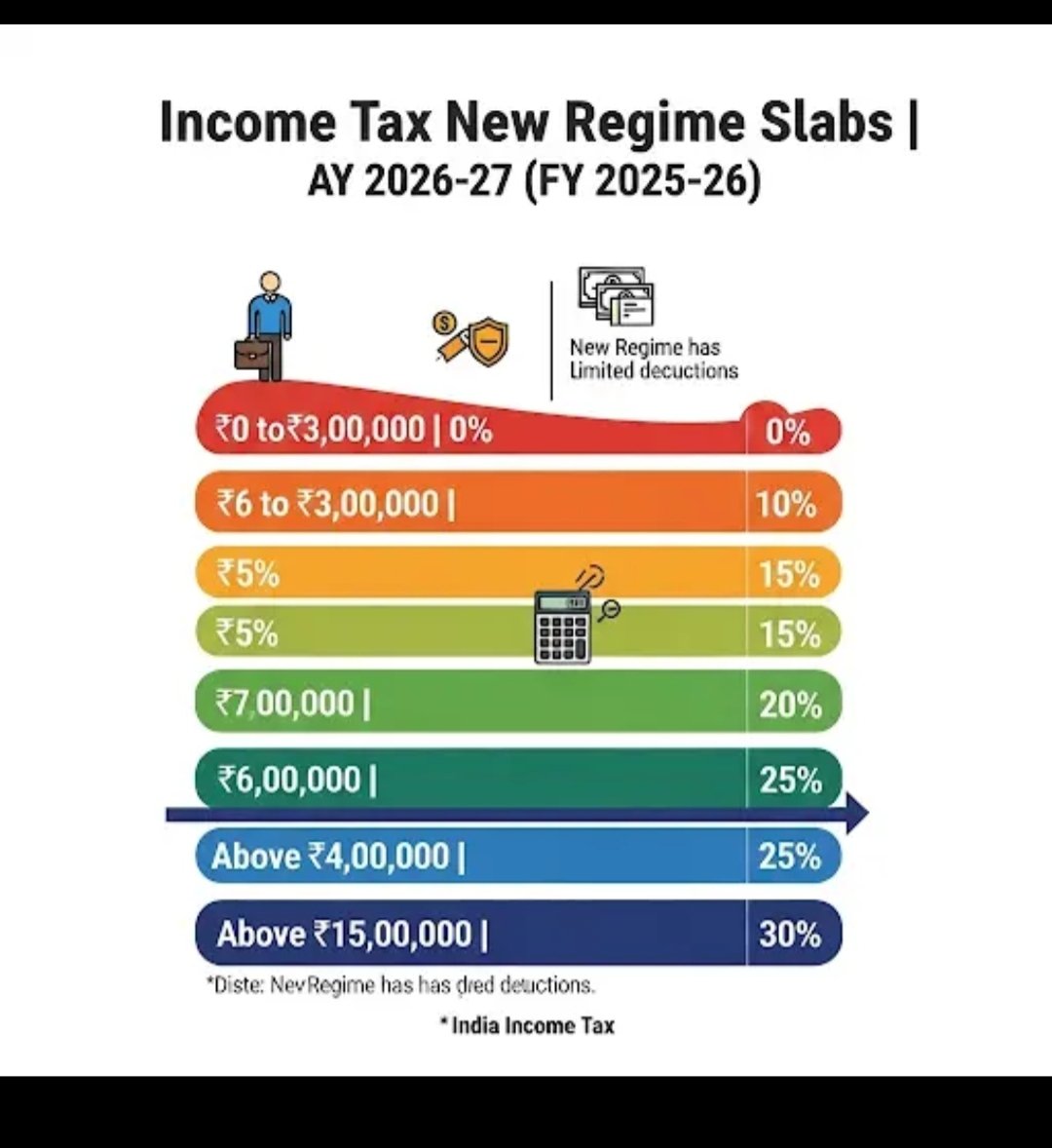 KrushnaOnX's tweet photo. JUNE 2026 — BIG MONEY CHANGES FOR INDIANS!
💰 Major financial changes this month!
✅ New Income Tax slabs &amp; rules go LIVE
✅ SEBI tightens margin norms for traders
✅ RBI policy verdict on June 5
✅ Advance tax deadline approaching ⚠️
#IncomeTax2026 #SEBI #RBI #IndiaFinance https://t.co/otnPd7jcuK