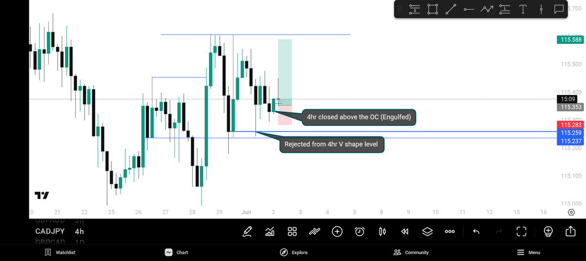OnlyoneDC's tweet photo. #CADJPY🇨🇦🇯🇵 Buy
🏌️
Trade breakdown :

-Daily 
-4hr
-30 minutes 

3RR secured as usual ✅🏋️🏋️
#SLK #SLK https://t.co/9j3739xpmI