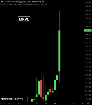Quinthiaa's tweet photo. $MRVL, favored by Jensen Huang who predicts it could grow into a trillion-dollar company, surged 23% in pre-market trading; Nvidia previously invested $2 billion in the company, which primarily focuses on AI data center interconnect chips. https://t.co/bTEuLznXeP