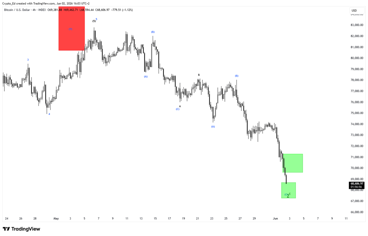 Crypto_Ed_NL's tweet photo. #BTC 
As written yesterday: "not 100% convinced about that green box, we might go a bit lower" 

Unfolded like that, we're now hitting another box and I think we're close to "a" bounce. https://t.co/oiRmKhQrnh