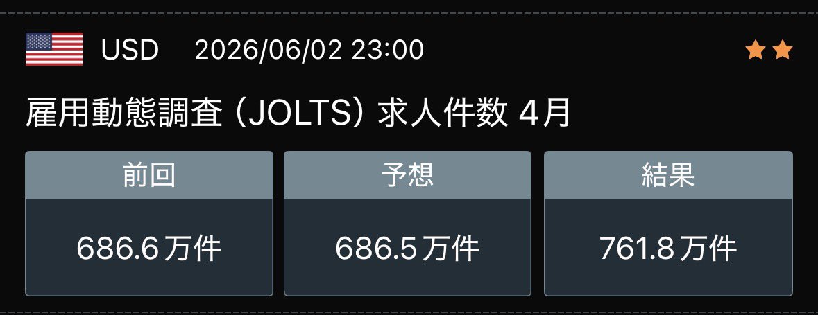 htdashstage's tweet photo. JOLTSやば、、この情勢で雇用強すぎやろ。金曜の雇用統計火柱になりそう。。 https://t.co/35g9JmrQkE
