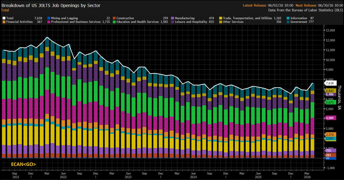 M_McDonough's tweet photo. US job openings rose to 7.62 million in April, up from a revised 6.89 million in March, according to BLS data. The figure exceeded the median economist estimate of 6.87 million to reach a near two-year high, while layoffs declined during the month. https://t.co/hq5fKMJG5u