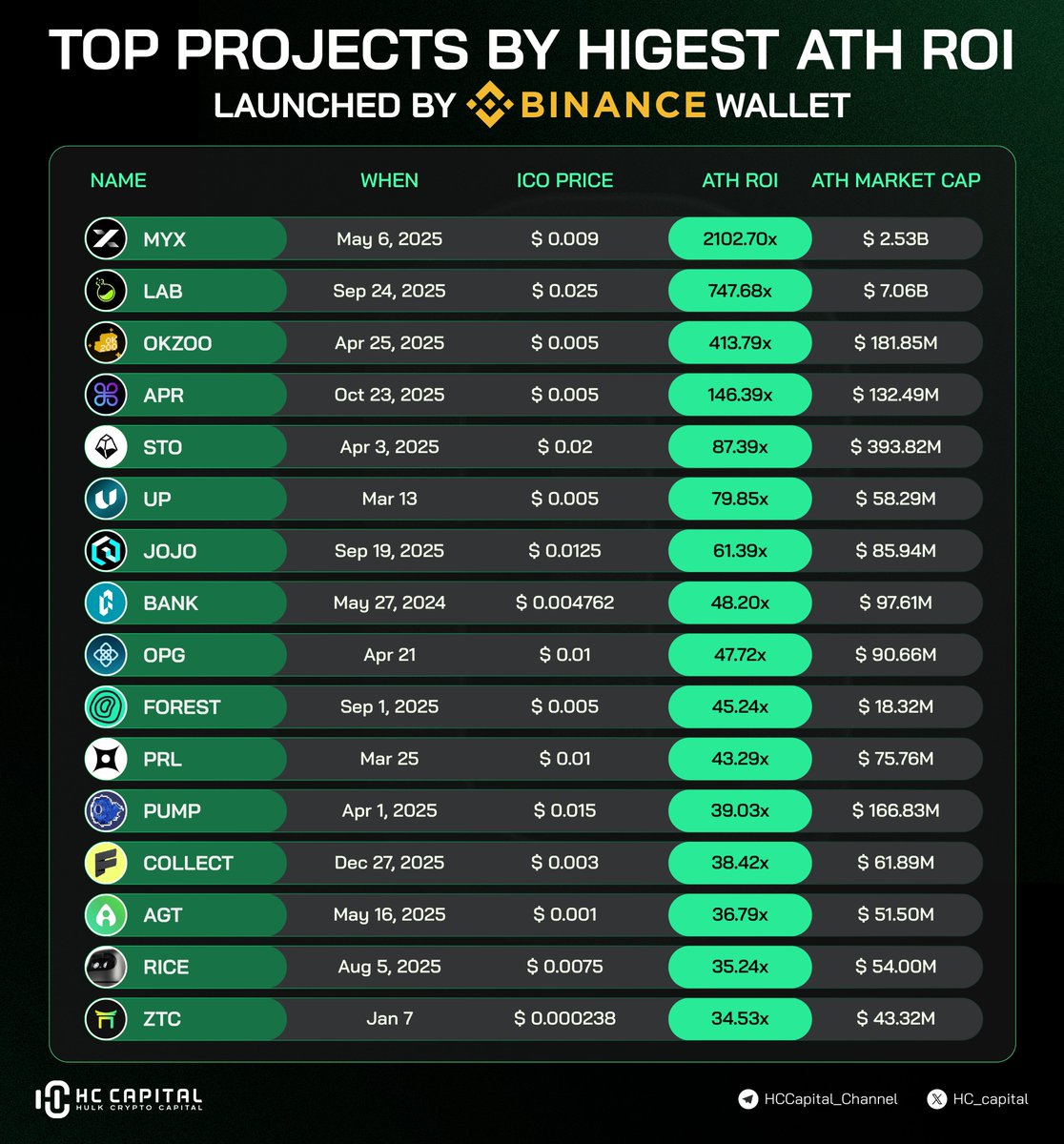 hc_capital's tweet photo. Binance Wallet-launched projects have been absolute breeding grounds for parabolic returns. The data doesn't lie. 🧵👇

Look at the massive outliers leading the pack:

💥 $MYX — Outperformance at its finest, hitting an insane 2,102.70x ATH ROI with a $2.53B ATH Market Cap.
💥 $LAB — Back at it again with a staggering 747.68x ATH ROI, peaking at a massive $7.06B Market Cap.

While everyone chases the multi-billion dollar heavyweights, the real asymmetric alpha often hides in the mid-cap tier. Look at $OKZOO (413.79x) and $APR (146.39x). They managed to unlock massive triple-digit ROIs while maintaining a highly compressed ATH Market Cap ($181.85M and $132.49M respectively). 

Lower market cap + explosive ROI = the ultimate sweet spot for early backers.
Binance Wallet continues to act as a major kingmaker for early-stage liquidity.

Which tier are you betting on for the next cycle? The mega-caps like $MYX / $LAB, or the compressed mid-caps like $OKZOO, $APR, or $STO? 👇

$MYX $LAB $OKZOO $APR $STO $UP $JOJO $BANK $FOREST

#BinanceWallet #Web3Wallet #CryptoResearch #ATHROI #Altcoins #CryptoGems