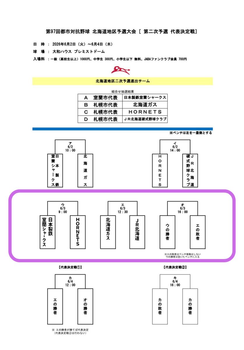 ckwb10's tweet photo. 都市対抗野球北海道二次予選
【6/3の試合】
①9:00 日本製鉄室蘭シャークス 対 HORNETS
②12:30 北海道ガス 対 JR北海道
③16:00 ①の勝者 対 ②の敗者

会場：大和ハウスプレミストドーム https://t.co/Y8cY37mC5X