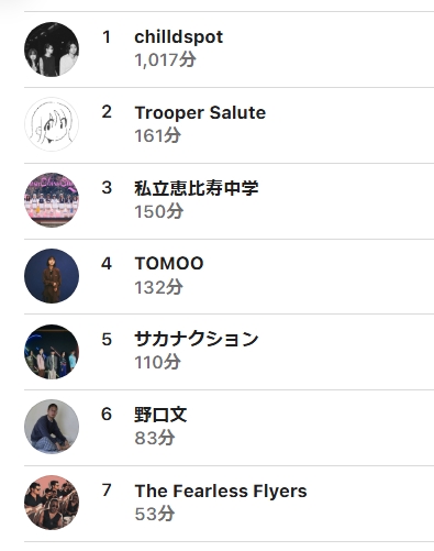 czt701's tweet photo. 5月に聴いた音楽♪
chilldspotにハマりしすぎてかなり偏ってる笑
3rd one manのライブアルバムがお気に入り
あと、トルーパーの絶縁が良すぎる笑
アルバム楽しみ https://t.co/mZjXxzBuw8