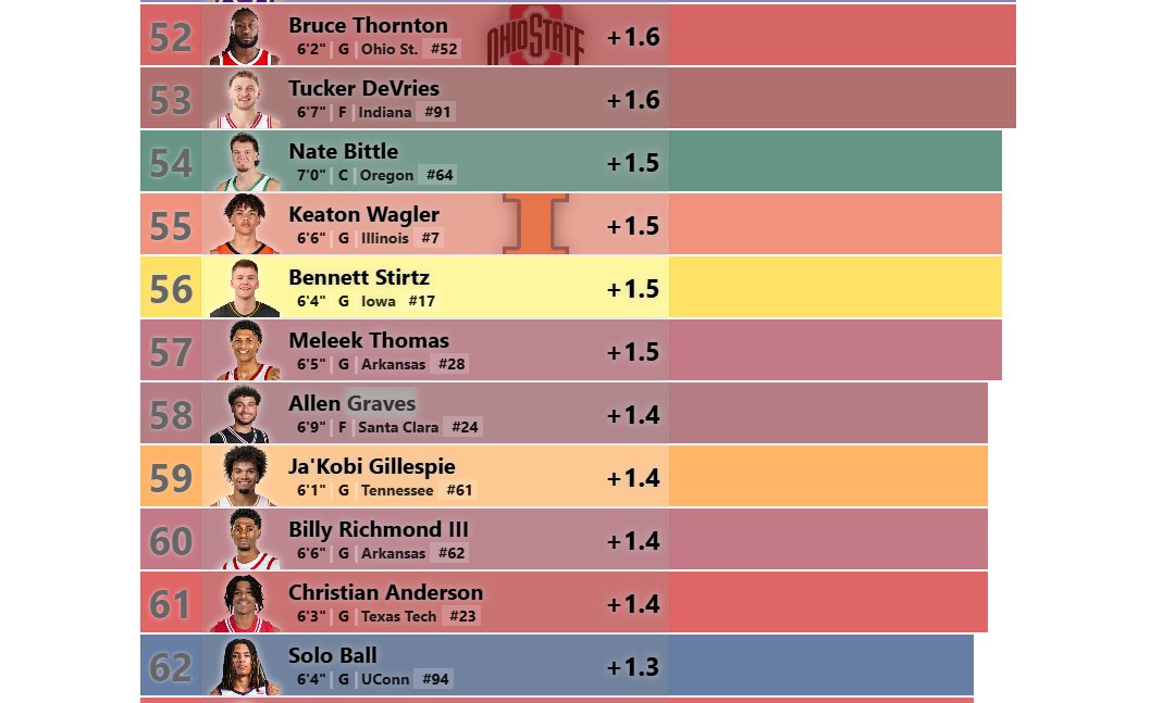 DeanO_Lytics's tweet photo. A couple of interesting things showing up on Allen Graves recently. One from 

https://t.co/PvAHNlq3d4

suggesting weak defense. The other from our MCBB net points, where he ranks 58th on D among the top 100 prospects. His box stats are great, but his non-box stats aren't. https://t.co/nEbiYr6gwJ