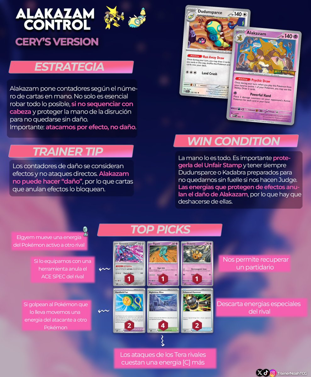 TrainerNoahTCG's tweet photo. 🥄Alakazam Control🥄

El deckbuilding que ha hecho @CerysJonesTCG en el regional de Indianapolis es ✨una maravilla✨.

👩‍🏫Aquí está la guía que nadie ha pedido para quiénes no hayan jugado nunca Alakazam, se estén iniciando en el TCG o quieran entender como funciona la lista👇 https://t.co/QkhtKqWBzN