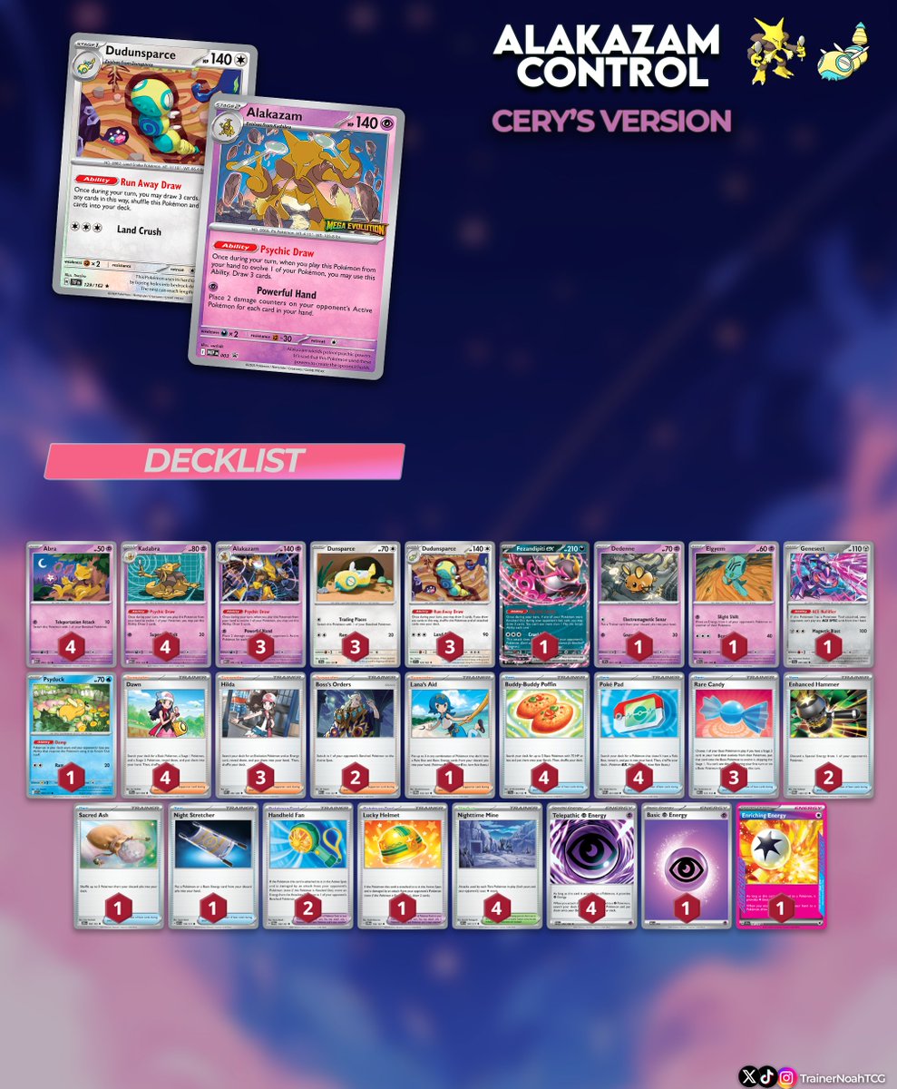 TrainerNoahTCG's tweet photo. 🥄Alakazam Control🥄

El deckbuilding que ha hecho @CerysJonesTCG en el regional de Indianapolis es ✨una maravilla✨.

👩‍🏫Aquí está la guía que nadie ha pedido para quiénes no hayan jugado nunca Alakazam, se estén iniciando en el TCG o quieran entender como funciona la lista👇 https://t.co/QkhtKqWBzN