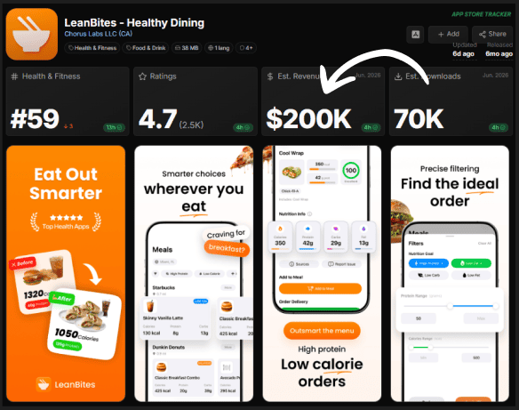 appstoretracker's tweet photo. $200K MRR

LeanBites tells you the healthiest thing to order at any restaurant

6 months old. 70K downloads last month. https://t.co/naHJmSoXg3