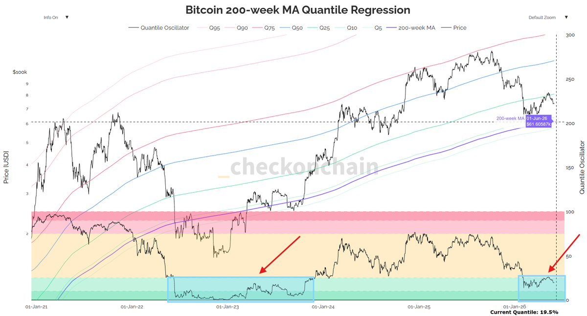 DurdenBTC's tweet photo. $61,606. the btc 200-week MA. potentially the next floor down. (via @_checkonchain) https://t.co/dOLthmMxMy