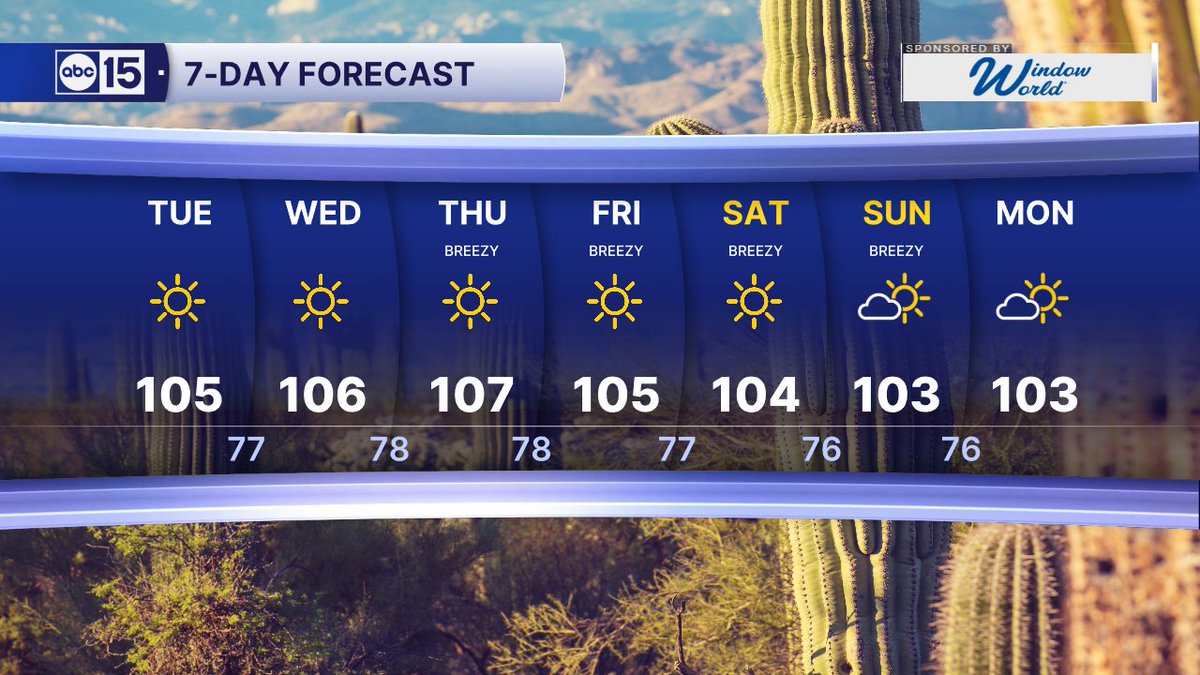 JorgeTWeather's tweet photo. We're running hot again. 

Highs climb to 107° by Thursday in Phoenix, about 6° above normal. 

Triple digits stick around all 7 days, with breezy afternoons Thursday through the weekend☀️🌵 https://t.co/VoHyFl6Zfh