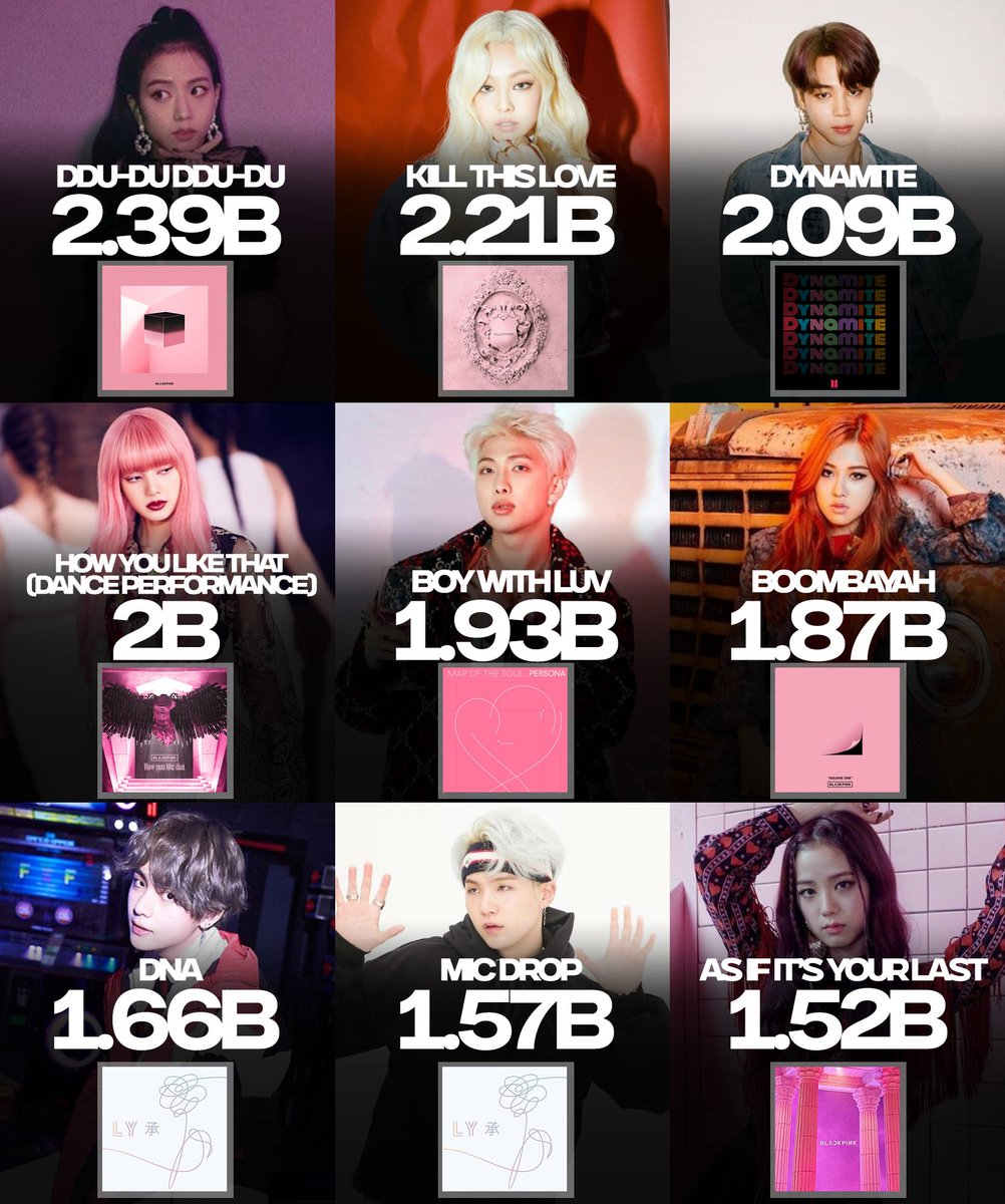 _PopHouse's tweet photo. Most viewed videos by kpop groups on Youtube of all time: https://t.co/ACpxcFKWdp