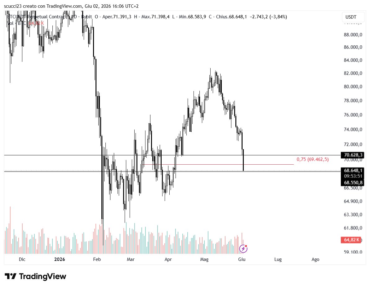 cryptoscucci's tweet photo. OK stop run happened, can we close the daily above 69.5k now ? $BTC https://t.co/X7x1xkJleW