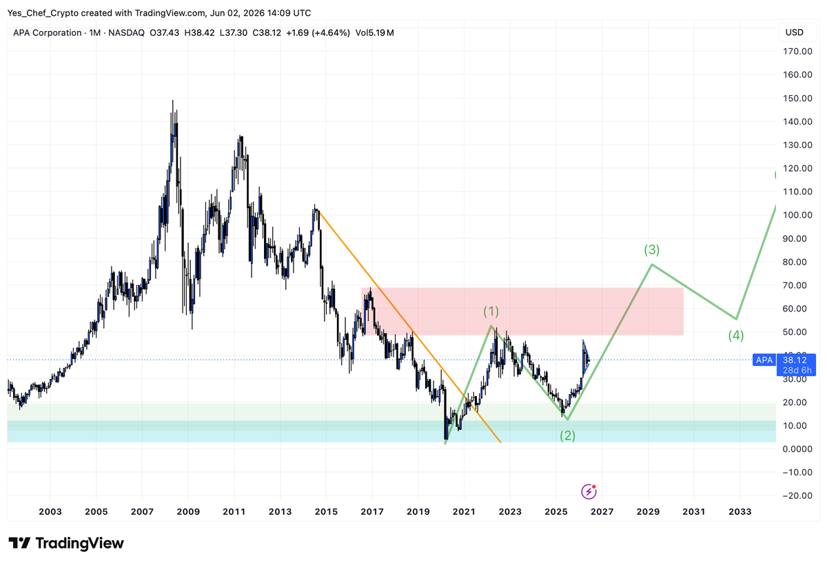 yeschefcrypto's tweet photo. Nice triangle setup here on $APA. Energy as a whole continues to look fantastic. Long-term hold for me. https://t.co/DL7G9SP5P6