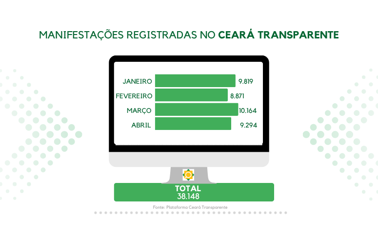 cgeceara's tweet photo. Ouvidoria Geral do Estado registra mais de 38 mil manifestações nos quatro primeiros meses de 2026. Leia mais: https://t.co/ZWhJZRL8E5 https://t.co/dajExgLALw