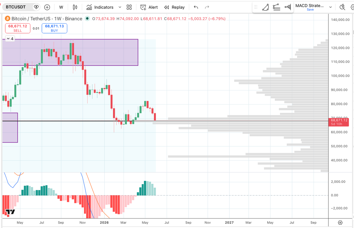 Crypto4RestofUs's tweet photo. BTC bounce or head to $43,000ish ? https://t.co/Lv20x6OllK