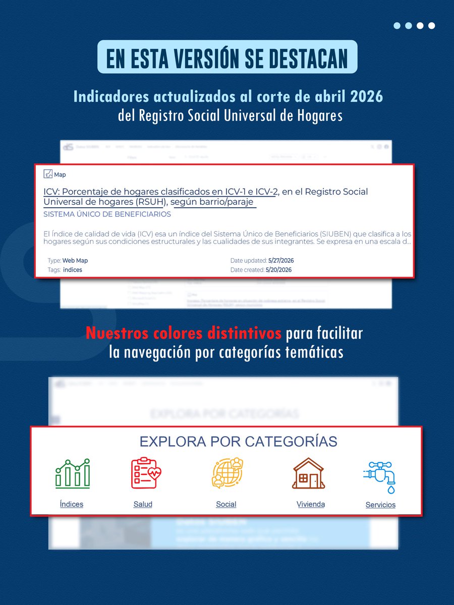 SiubenRD's tweet photo. Presentamos una nueva actualización de #DatosSIUBEN #WebMapping.

Esta versión incorpora mejoras en la navegación, acceso directo a los principales índices generados por el SIUBEN, nuevas categorías temáticas y vínculos entre mapas e indicadores.

#SIUBEN #DatosParaDecidir https://t.co/W7WsO5QL5o