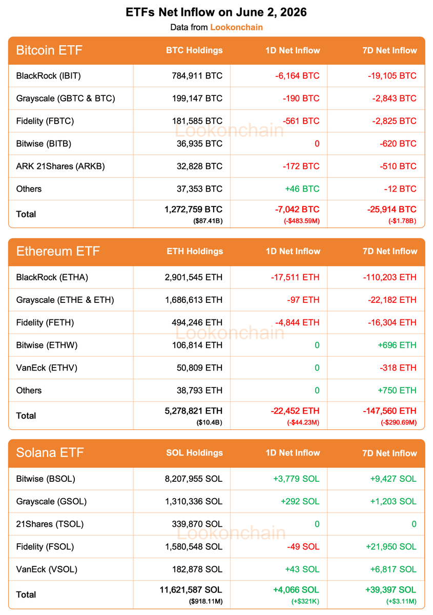 lookonchain's tweet photo. June 2 Update:

#Bitcoin ETFs:
1D NetFlow: -7,042 $BTC(-$483.59M)🔴
7D NetFlow: -25,914 $BTC(-$1.78B)🔴

#Ethereum ETFs:
1D NetFlow: -22,452 $ETH(-$44.23M)🔴
7D NetFlow: -147,560 $ETH(-$290.69M)🔴

#Solana ETFs:
1D NetFlow: +4,066 $SOL(+$321K)🟢
7D NetFlow: +39,397 $SOL(+$3.11M)🟢
https://t.co/qkxvXJzqPt