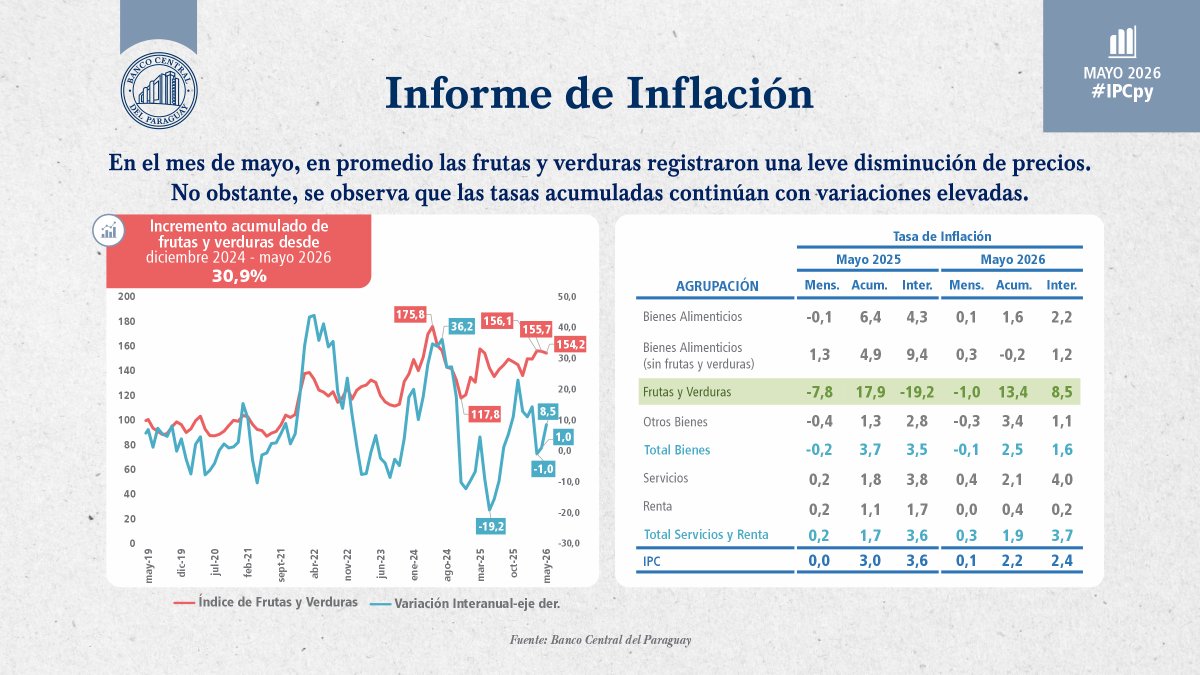 BCP_PY's tweet photo. En mayo 2026, la inflación total se ubicó en 2,4% interanual, inferior al 3,6% registrado en el mismo mes del año anterior.

Por su parte, la inflación núcleo fue 1,9% interanual, inferior al 4% observado en mayo 2025.
#IPCpy

Informe completo: https://t.co/qVIHhLfSvM https://t.co/HEnUE2kWjv