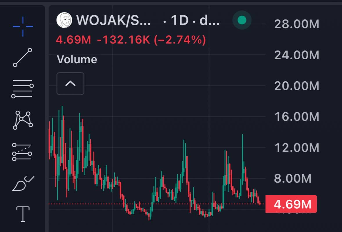 0xWIZ1's tweet photo. Market cap: $4.69m | ATH: $50m

Can see this breaking out very soon 👀 https://t.co/JKdBrvBMZO