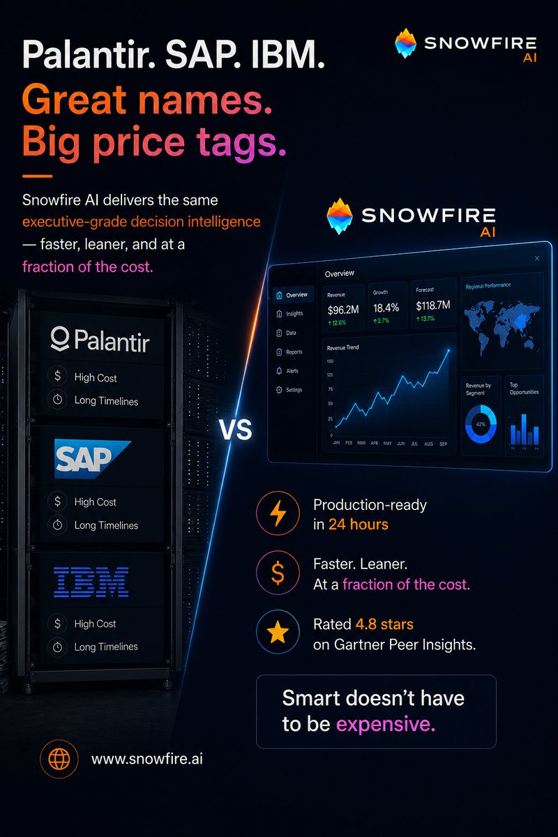 snowfirefounder's tweet photo. Palantir. SAP. IBM. Big names. Bigger price tags. Snowfire AI, 4.8 stars on Gartner. Same executive intelligence. Fraction of the cost. Live in 24 hours. Smart doesn't have to be expensive.
Book a demo: https://t.co/UZRD89OmGu
#SnowfireAI #DecisionIntelligence #Palantir #SAP https://t.co/yHh5RDmX0Z